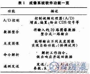 基于TDI-CCD的利用FPGA實(shí)現(xiàn)CCD圖像數(shù)據(jù)整合功能的硬件系統(tǒng)設(shè)計(jì)