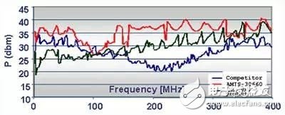 汽車設(shè)計(jì)中的電磁兼容性和集成電路IC問(wèn)題解決方案