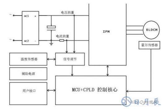 一體化直驅(qū)電機的驅(qū)動器設(shè)計