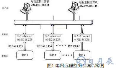 一種以嵌入式Internet技術(shù)為基礎(chǔ)的電網(wǎng)遠(yuǎn)程監(jiān)測系統(tǒng)淺析