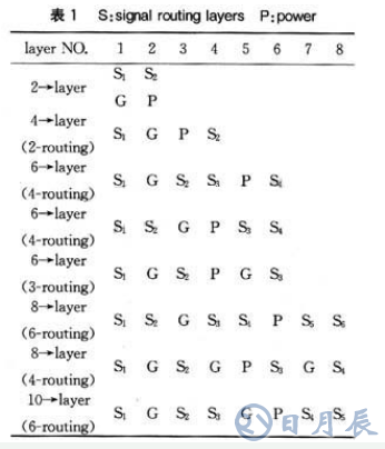 PCB板設(shè)計(jì)中控制EMI/EMC應(yīng)考慮哪些問(wèn)題