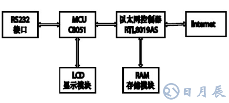 MCS-51單片機(jī)實(shí)現(xiàn)與Internet交互的設(shè)計(jì)