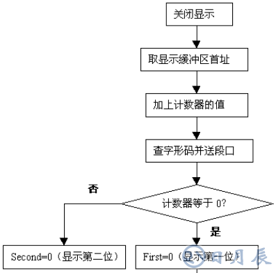 單片機(jī)動(dòng)態(tài)掃描顯示接口的應(yīng)用