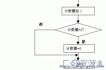 單片機(jī)動(dòng)態(tài)掃描顯示接口的應(yīng)用