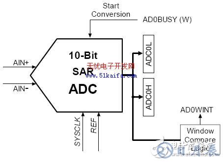 C8051F340單片機(jī)對智能測量系統(tǒng)的控制設(shè)計(jì)