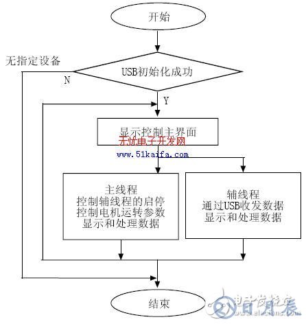 C8051F340單片機(jī)對智能測量系統(tǒng)的控制設(shè)計(jì)