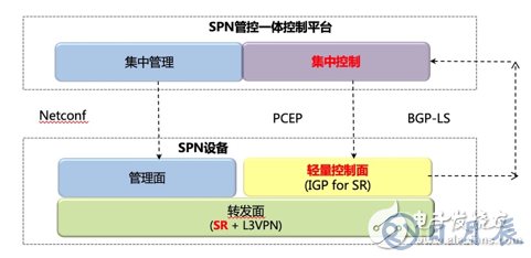 SPN架構(gòu)的設備將成為5G承載的全球主流技術