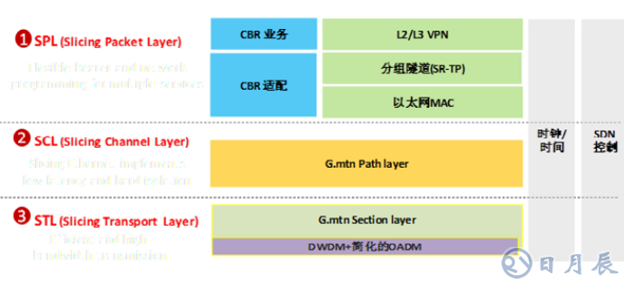 SPN架構(gòu)的設備將成為5G承載的全球主流技術