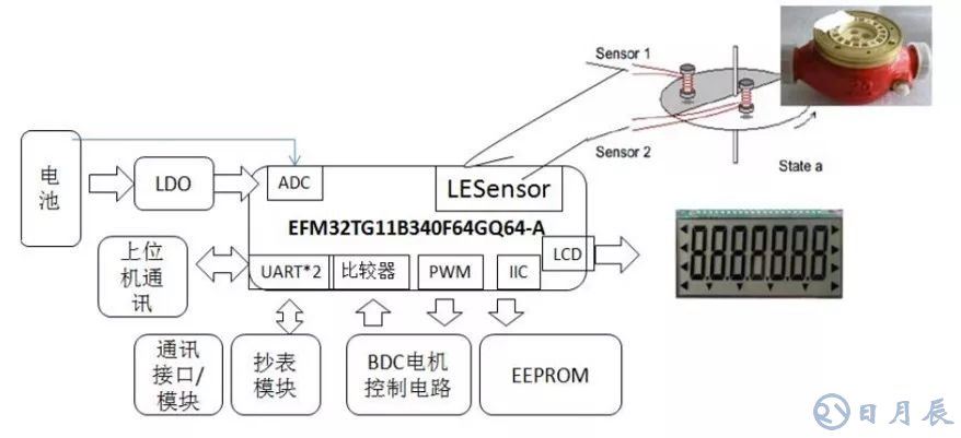 基于EFM32低功耗MCU的新型無磁水表方案