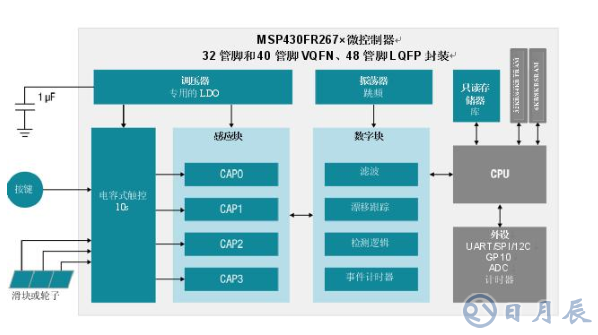 集電容式觸控和主機(jī)控制器功能，節(jié)約時間、成本以及電路板空間