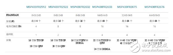 集電容式觸控和主機(jī)控制器功能，節(jié)約時間、成本以及電路板空間