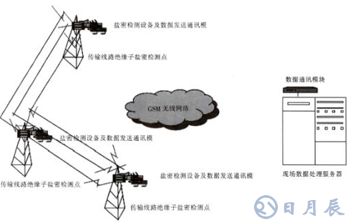 光傳感器在鹽密在線監(jiān)測系統(tǒng)中應(yīng)用