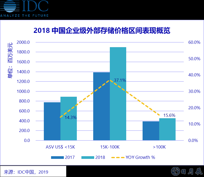 中國(guó)企業(yè)級(jí)外部存儲(chǔ)價(jià)格區(qū)間