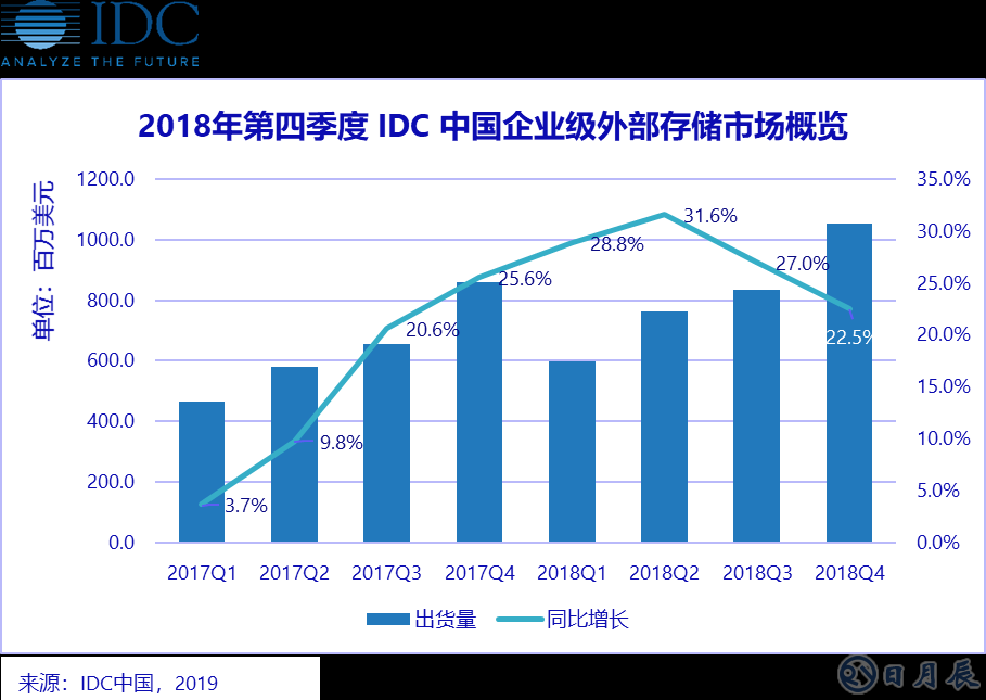 縱觀2018年全年，中國(guó)企業(yè)級(jí)外部存儲(chǔ)市場(chǎng)顯示出強(qiáng)勁的增長(zhǎng)勢(shì)頭。