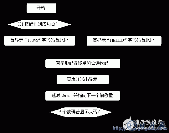 51單片機(jī)控制動態(tài)數(shù)碼管顯示12345和HELLO字樣的設(shè)計(jì)