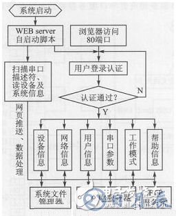 基于樹莓派的串口服務(wù)器設(shè)計(jì)