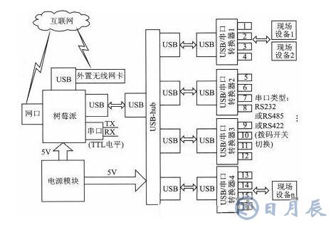 基于樹莓派的串口服務(wù)器設(shè)計(jì)