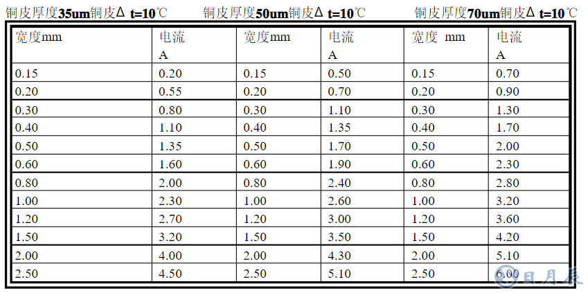 厚銅線路板的銅厚是如何實現(xiàn)的