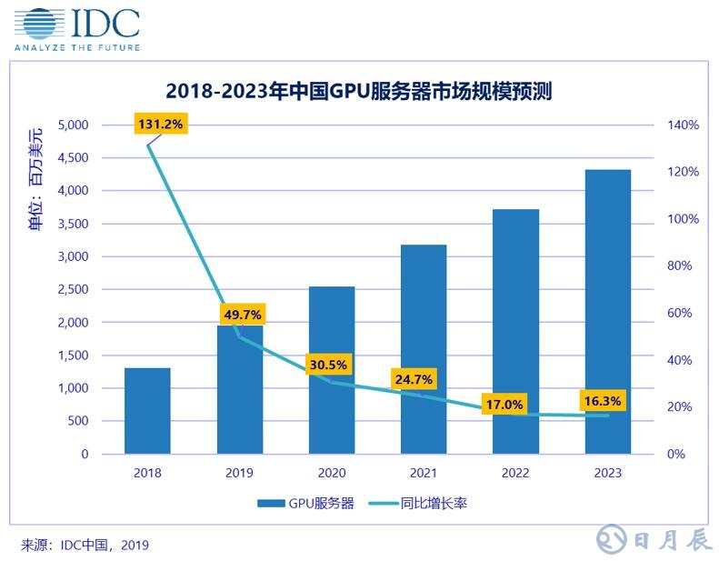 2018年下半年中國GPU服務器市場規(guī)模為7.8億美金