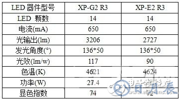 科銳LED道路照明模組設(shè)計方案