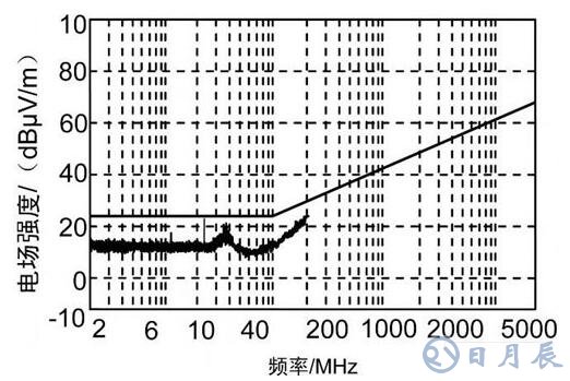 車載電子設(shè)備電磁兼容設(shè)計(jì)的基本要求及方法