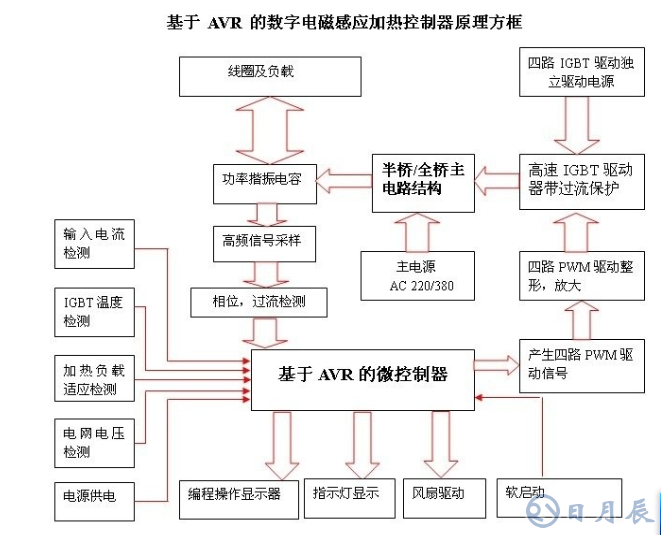 區(qū)分電磁加熱器全橋與半橋控制板？