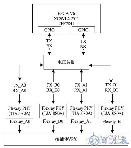 基于FPGA的車電總線通信設(shè)計方案