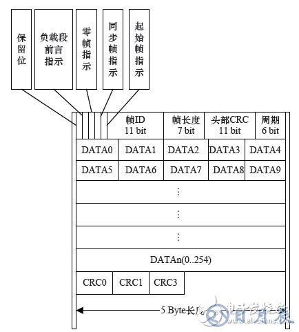 基于FPGA的車電總線通信設(shè)計方案