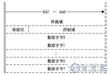 基于FPGA的車電總線通信設(shè)計方案