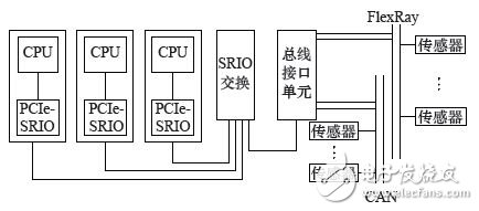 基于FPGA的車電總線通信設(shè)計方案