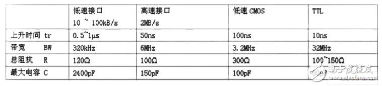 列車車載系統(tǒng)高速數(shù)字電路的抗干擾設(shè)計