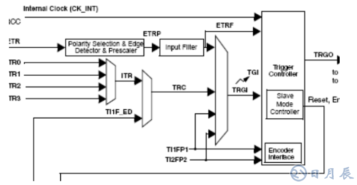 STM32定時(shí)器配置定時(shí)時(shí)間總結(jié)