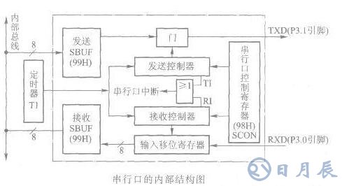 AT89S51單片機串行口的內(nèi)部結(jié)構(gòu)解析