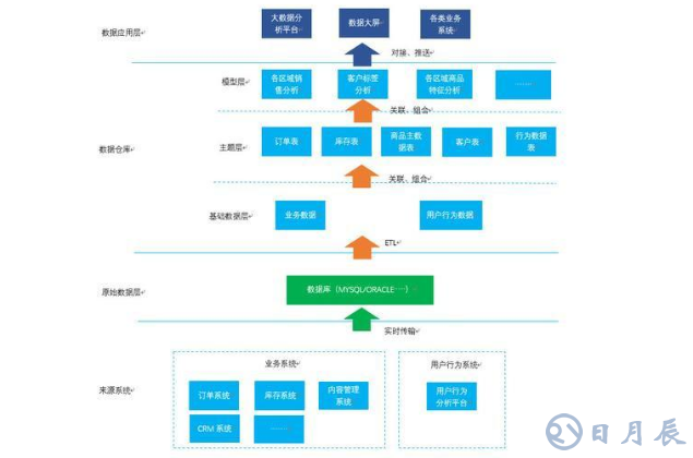 大數(shù)據(jù)時(shí)代下的數(shù)據(jù)倉庫搭建之路