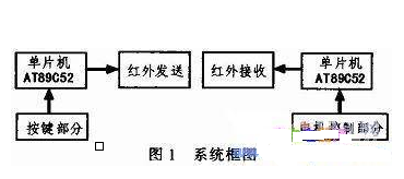 AT89C52單片機對電風(fēng)扇紅外遙控發(fā)射電路的設(shè)計