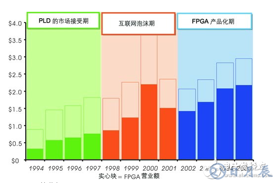 淺談嵌入式系統(tǒng)IC的市場格局