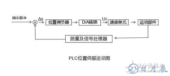 PLC的功能分類以及應(yīng)用場(chǎng)景