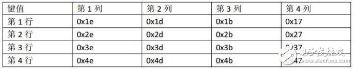 51單片機對矩陣鍵盤實現(xiàn)16個按鍵操作的電路設(shè)計