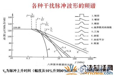 如何解決電子設(shè)備中的傳導干擾