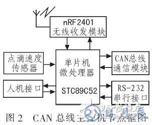 基于RS485總線的輸液網(wǎng)絡(luò)化監(jiān)控系統(tǒng)設(shè)計