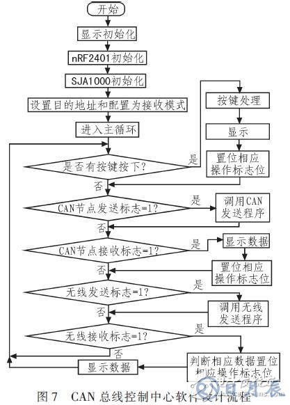 基于RS485總線的輸液網(wǎng)絡(luò)化監(jiān)控系統(tǒng)設(shè)計