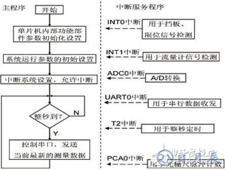 基于C8051F350單片機的氣體流量計檢測儀硬件設(shè)計