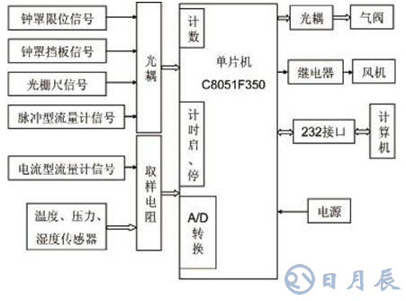 基于C8051F350單片機的氣體流量計檢測儀硬件設(shè)計