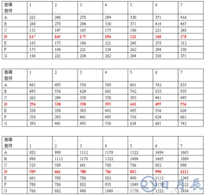 STM32單片機(jī)實(shí)現(xiàn)無(wú)源蜂鳴器產(chǎn)生音樂(lè)聲的設(shè)計(jì)