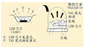 LED的基本構造以及應用優(yōu)勢解析