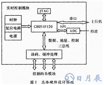 基于C51單片機(jī)的通信測(cè)試儀器設(shè)計(jì)