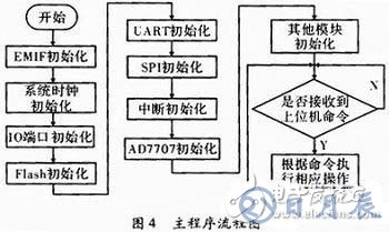 基于C51單片機(jī)的通信測(cè)試儀器設(shè)計(jì)