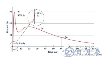 當電子元件性能下降：如何保護您的模擬前端