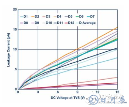 當電子元件性能下降：如何保護您的模擬前端