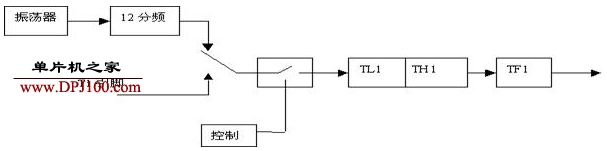 單片機定時器和計數(shù)器的基本結(jié)構(gòu)以及用法介紹